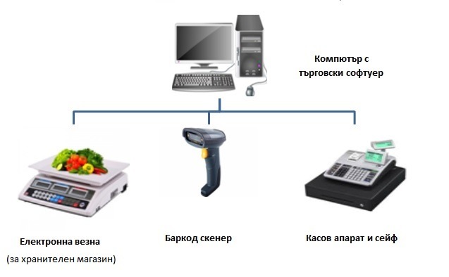 Схема за магазин