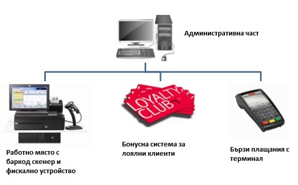 Система за хипермаркет
